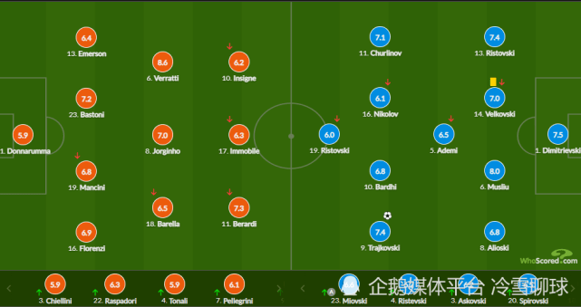 包含意大利再次击败北马其顿，晋级之路顺风顺水的词条